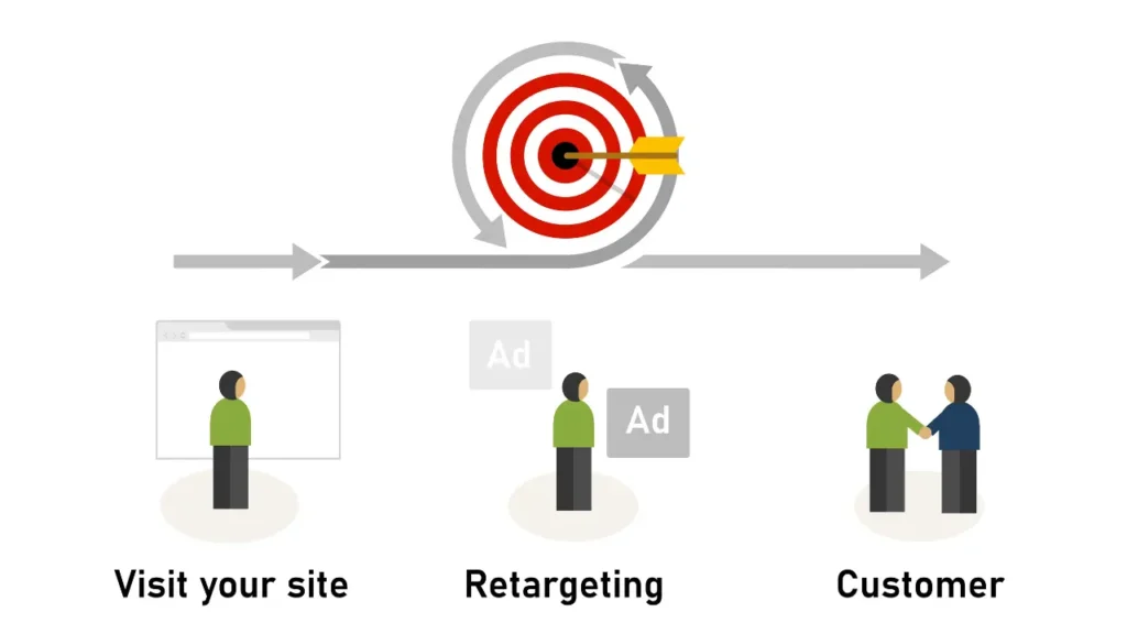Illustration of a retargeting funnel showing a user visiting a website, being shown ads, and then becoming a customer.