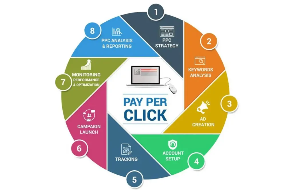 Hire Dubai’s Leading White Label PPC Agency | Free Quote
