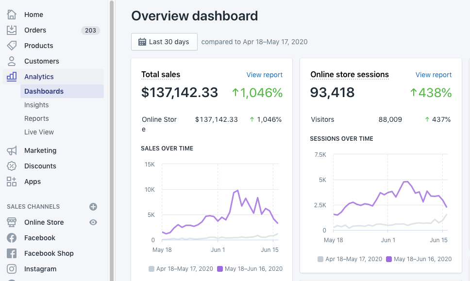 Image represent the google ads dashboard sales and sessions of beauty brand dashboard.