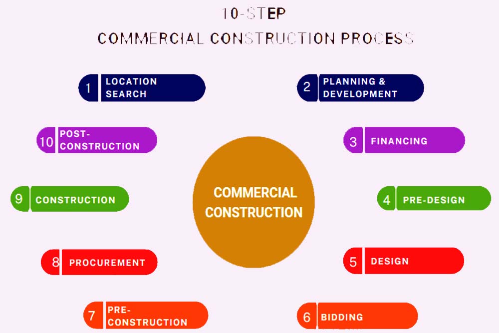 Google Ads for building contractors, Dubai commercial campaign