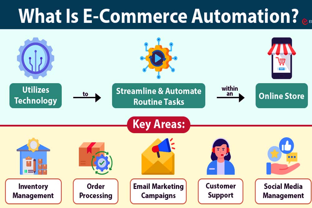 what is ecommerce automation